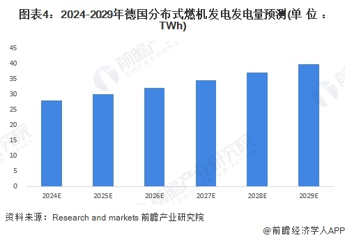 图表4：2024-2029年德国分布式燃机发电发电量预测(单位：TWh)