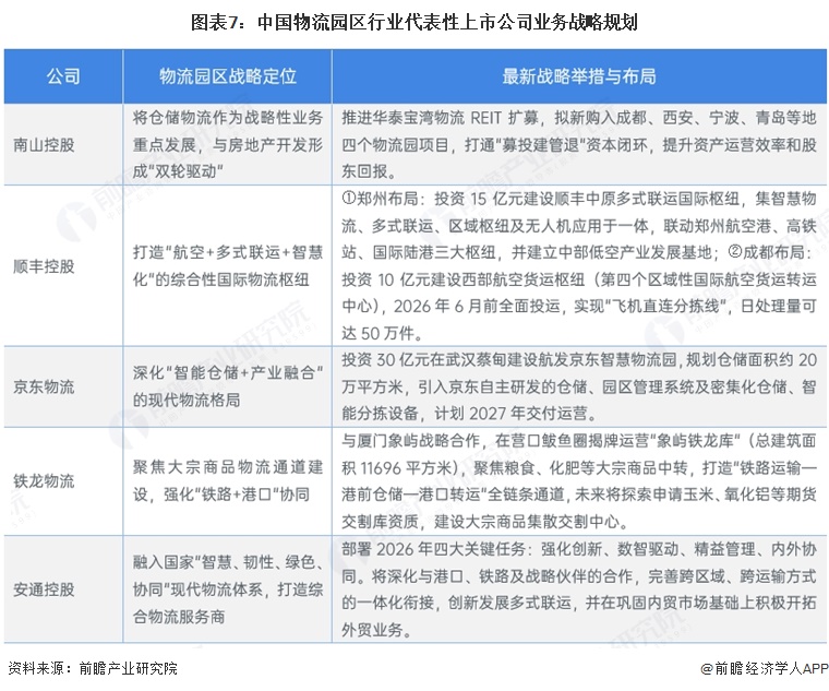 图表7：中国物流园区行业代表性上市公司业务战略规划