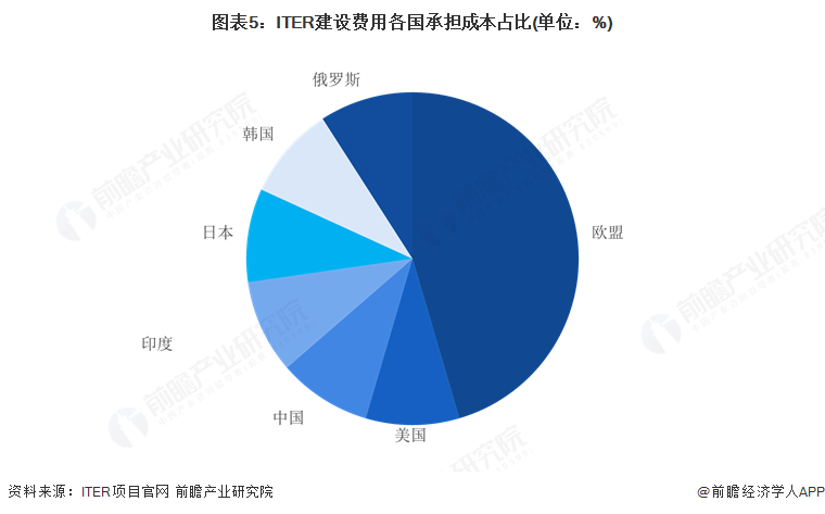 图表5：ITER建设费用各国承担成本占比(单位：%)