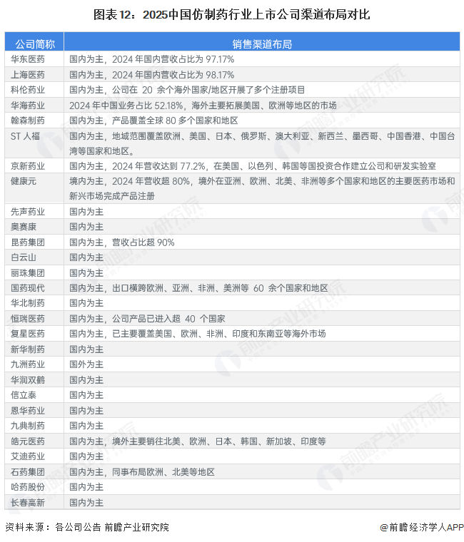 图表12：2025中国仿制药行业上市公司渠道布局对比