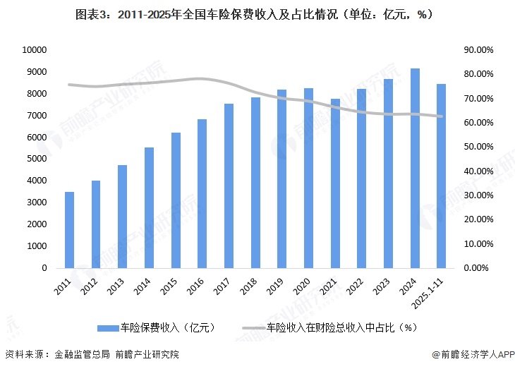图表3：2011-2025年全国车险保费收入及占比情况（单位：亿元，%）  