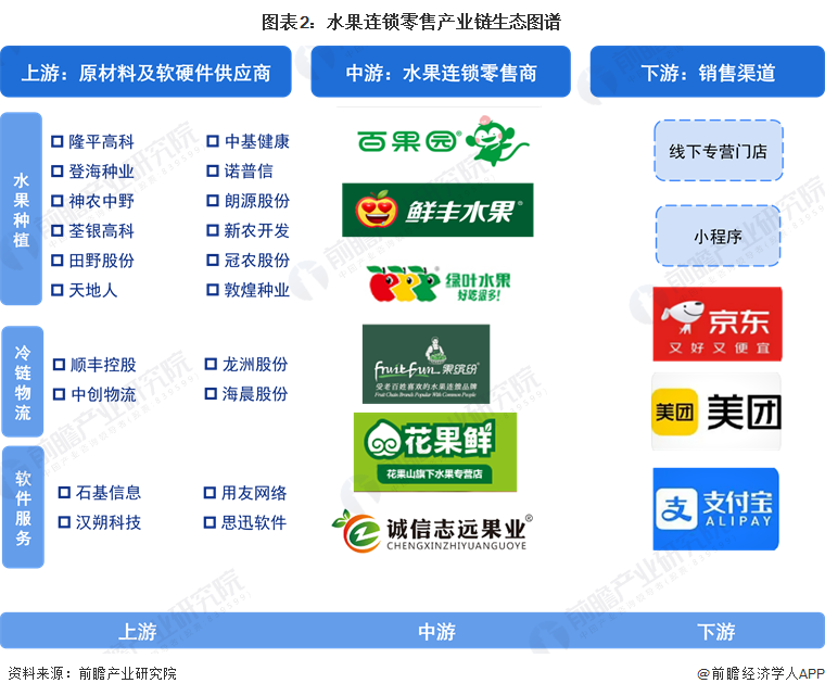 图表2：水果连锁零售产业链生态图谱