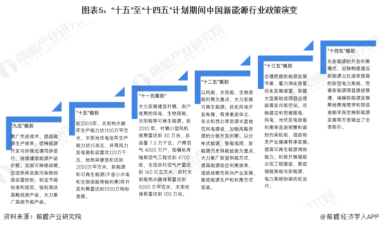 图表5：“十五”至“十四五”计划期间中国新能源行业政策演变