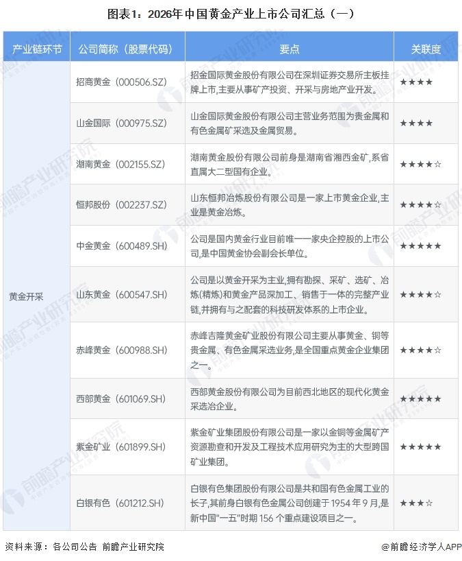 图表1：2026年中国黄金产业上市公司汇总（一）