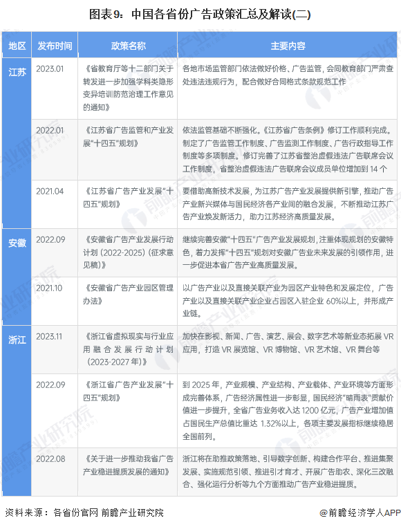 图表9：中国各省份广告政策汇总及解读(二)