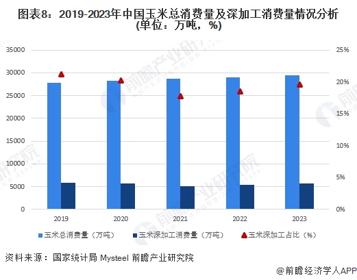 图表8：2019-2023年中国玉米总消费量及深加工消费量情况分析(单位：万吨，%)