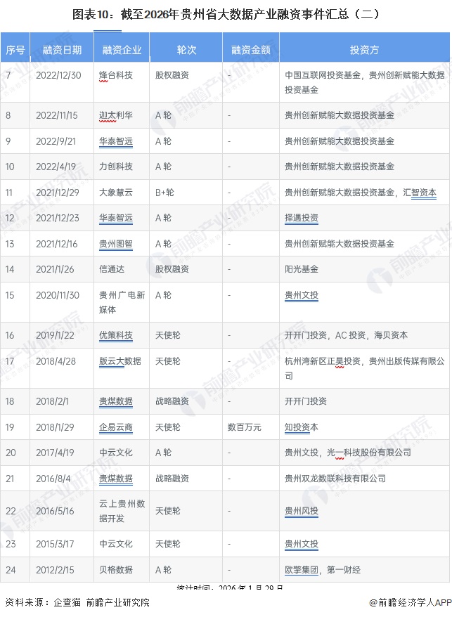 图表10：截至2026年贵州省大数据产业融资事件汇总（二）