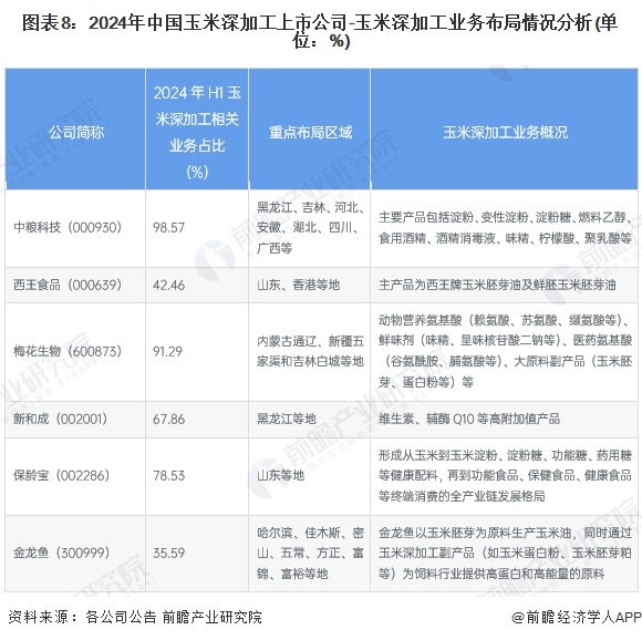 图表8：2024年中国玉米深加工上市公司-玉米深加工业务布局情况分析(单位：%)