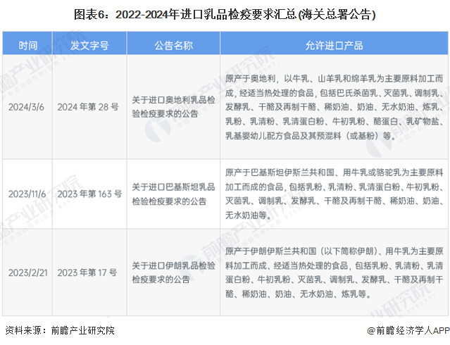 图表6：2022-2024年进口乳品检疫要求汇总(海关总署公告)