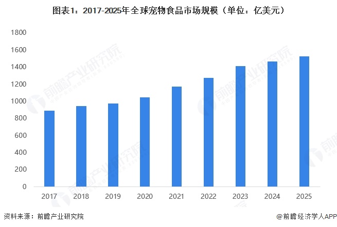 图表1：2017-2025年全球宠物食品市场规模（单位：亿美元）