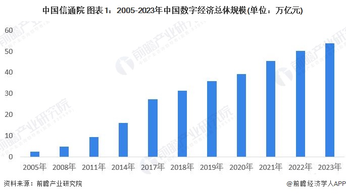 中国信通院 图表1：2005-2023年中国数字经济总体规模(单位：万亿元)