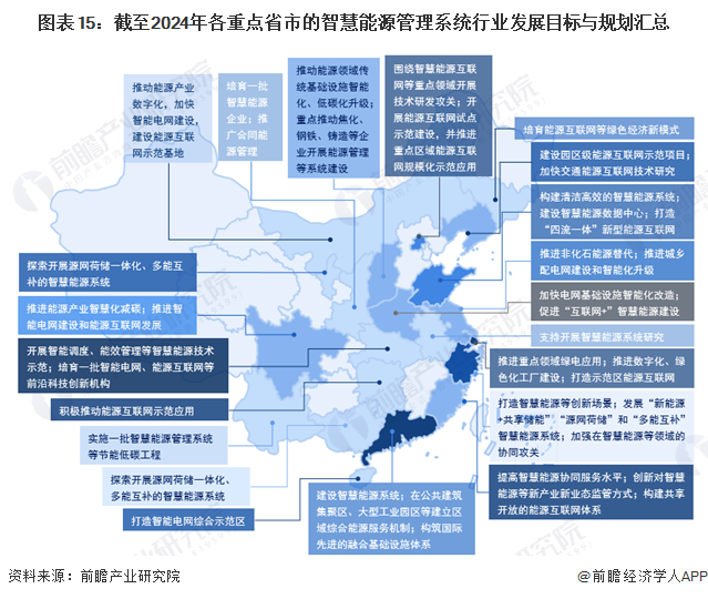 图表15：截至2024年各重点省市的智慧能源管理系统行业发展目标与规划汇总