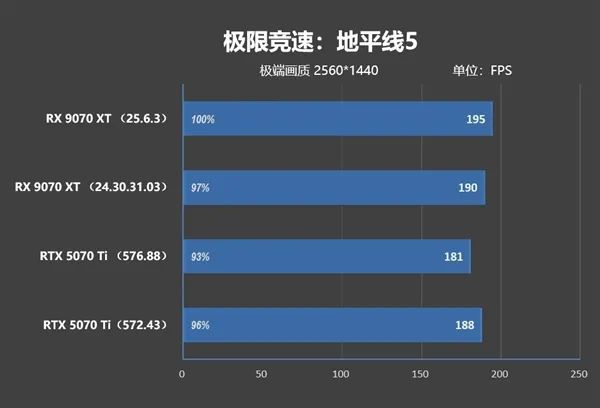 NV竟然开倒车！AMD RX 9070 XT新驱动对比测试：提升明显 已全面超越RTX 5070 Ti