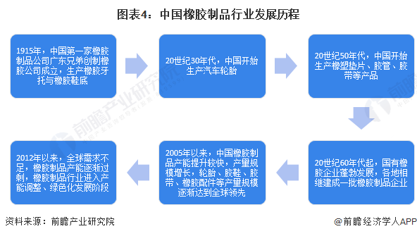 图表4：中国橡胶制品行业发展历程