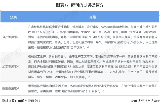 图表1：废钢的分类及简介