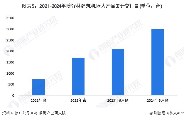 图表5：2021-2024年博智林建筑机器人产品累计交付量(单位：台)