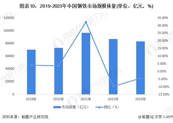 图表10：2019-2023年中国钢铁市场规模体量(单位：亿元，%)