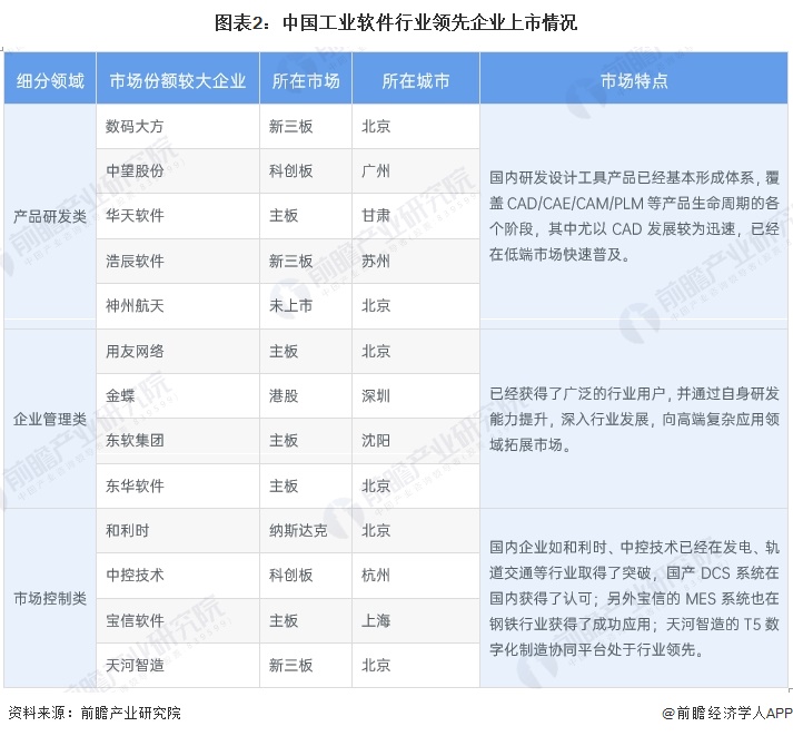 图表2：中国工业软件行业领先企业上市情况