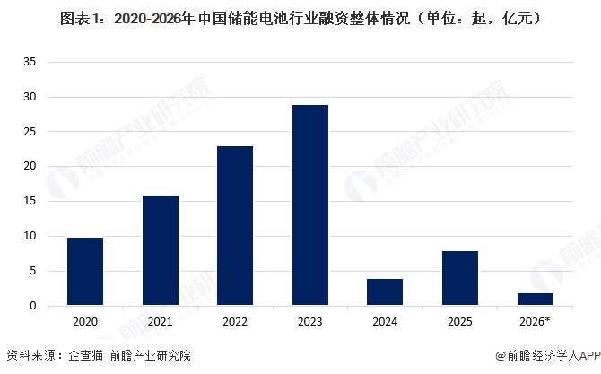 图表1：2020-2026年中国储能电池行业融资整体情况（单位：起，亿元）  