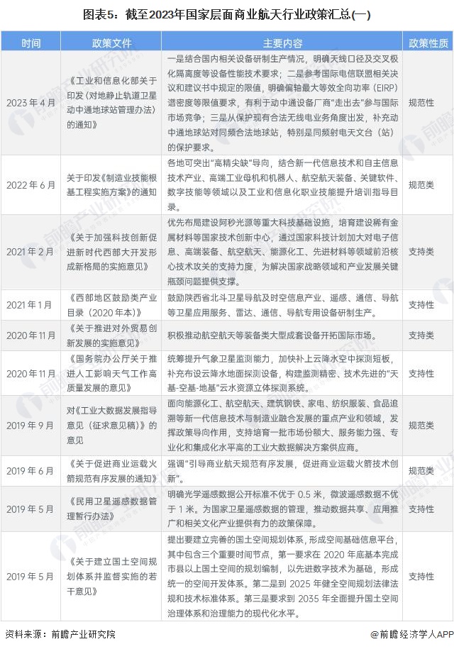 图表5：截至2023年国家层面商业航天行业政策汇总(一)