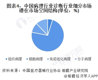 图表4：中国病理行业诊断行业细分市场潜在市场空间结构(单位：%)