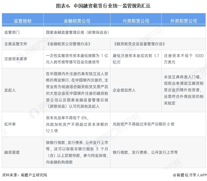 图表6：中国融资租赁行业统一监管规范汇总