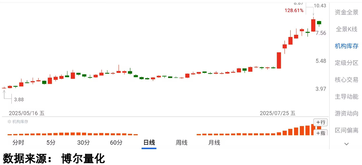 维生素行情活跃个股机构库存