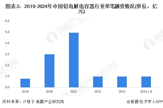 图表2：2019-2024年中国铝电解电容器行业单笔融资情况(单位：亿元)