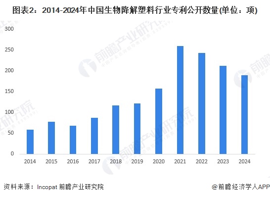 图表2：2014-2024年中国生物降解塑料行业专利公开数量(单位：项)