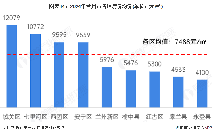 图表14：2024年兰州市各区房价均价(单位：元/㎡)