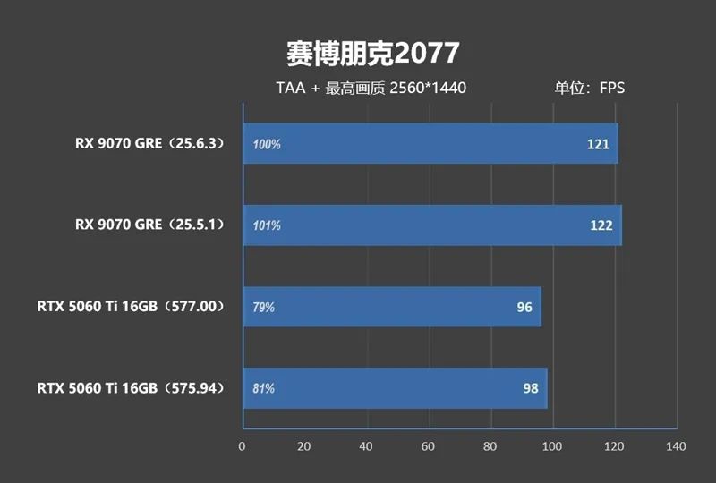 竟然相差30%！RX 9070 GRE vs RTX 5060 Ti 16GB最新驱动对比测试