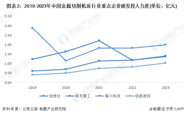 图表2：2019-2023年中国金属切削机床行业重点企业研发投入力度(单位：亿元)