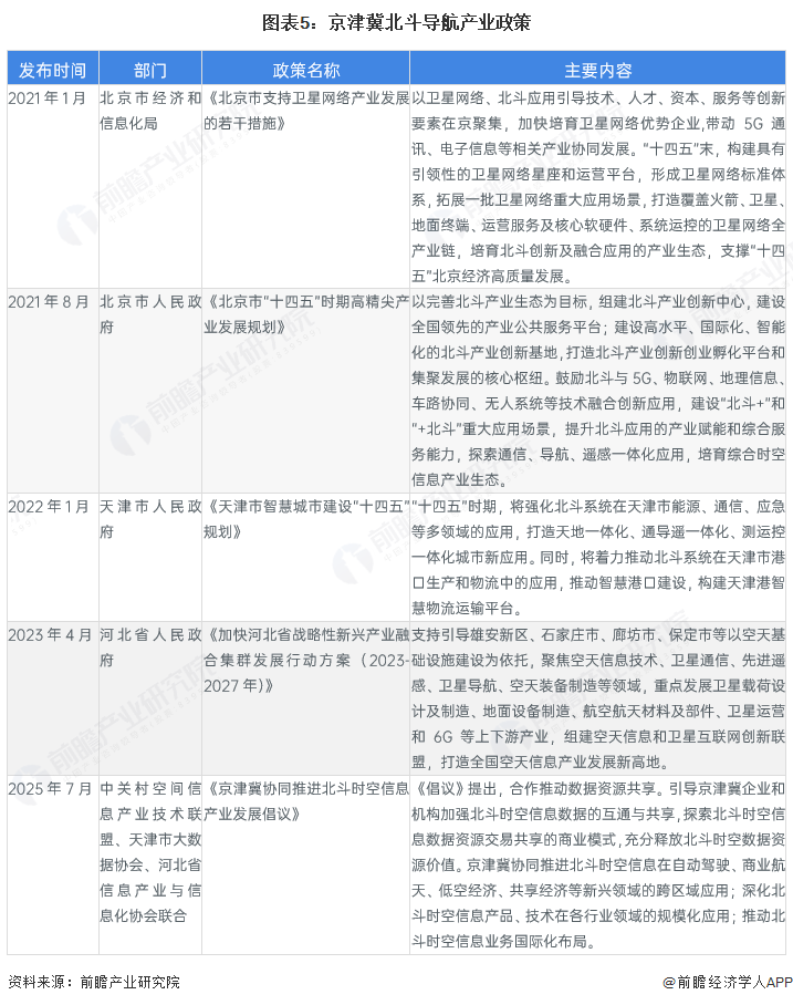 图表5：京津冀北斗导航产业政策