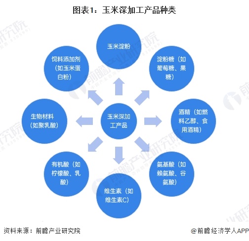 图表1：玉米深加工产品种类