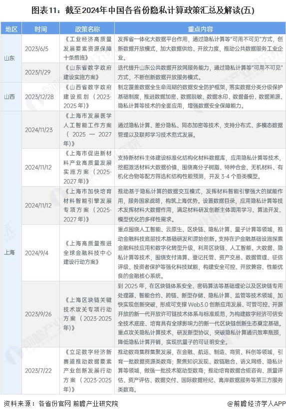 图表11：截至2024年中国各省份隐私计算政策汇总及解读(五)