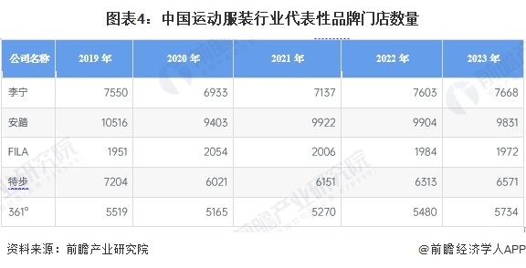 图表4：中国运动服装行业代表性品牌门店数量