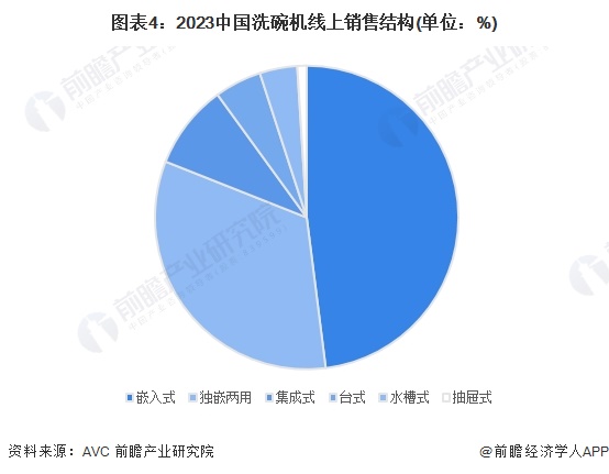 图表4：2023中国洗碗机线上销售结构(单位：%)