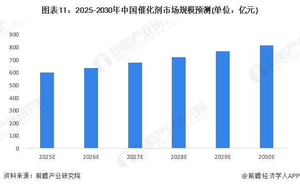 图表11：2025-2030年中国催化剂市场规模预测(单位：亿元)