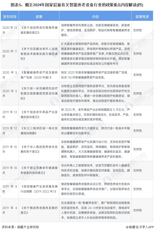 图表5：截至2024年国家层面有关智能养老设备行业的政策重点内容解读(四)