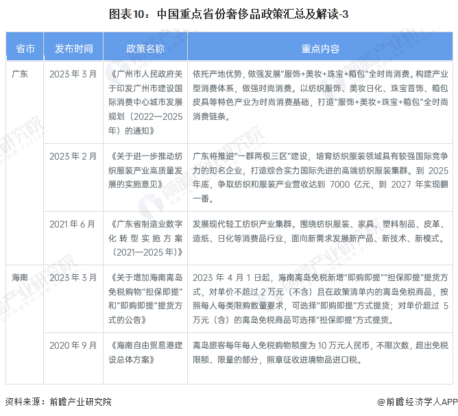 图表10：中国重点省份奢侈品政策汇总及解读-3