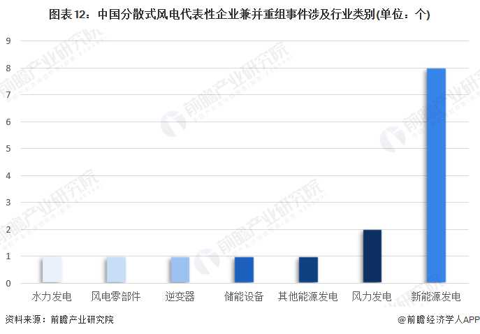 图表12：中国分散式风电代表性企业兼并重组事件涉及行业类别(单位：个)