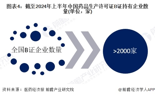 图表4：截至2024年上半年中国药品生产许可证B证持有企业数量(单位：家)