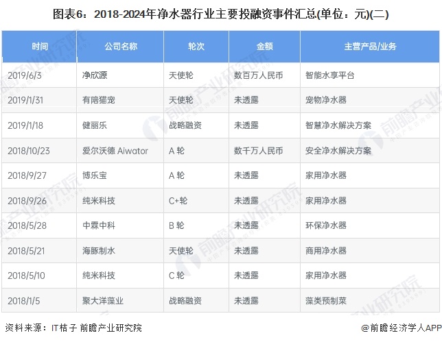 图表6：2018-2024年净水器行业主要投融资事件汇总(单位：元)(二)