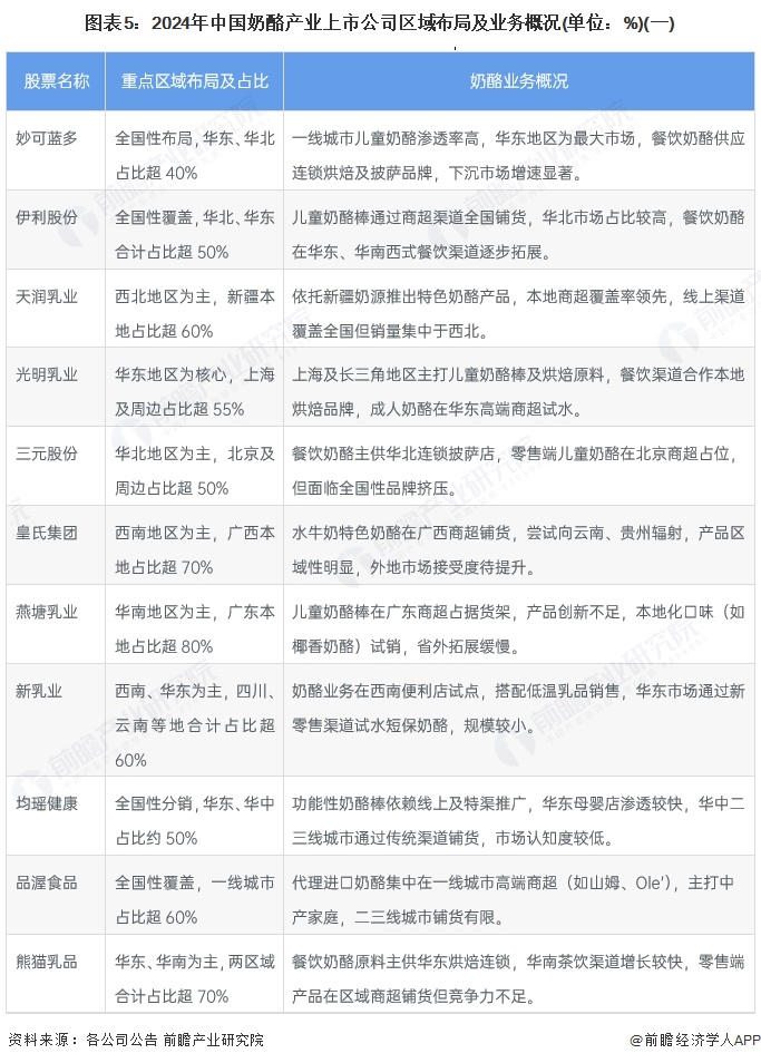 图表5：2024年中国奶酪产业上市公司区域布局及业务概况(单位：%)(一)