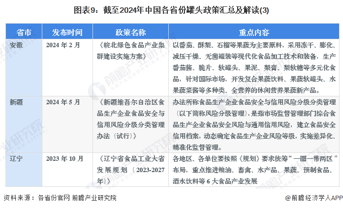 图表9：截至2024年中国各省份罐头政策汇总及解读(3)