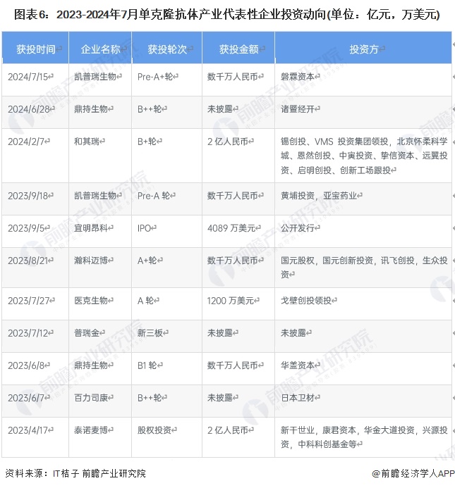 图表6：2023-2024年7月单克隆抗体产业代表性企业投资动向(单位：亿元，万美元)