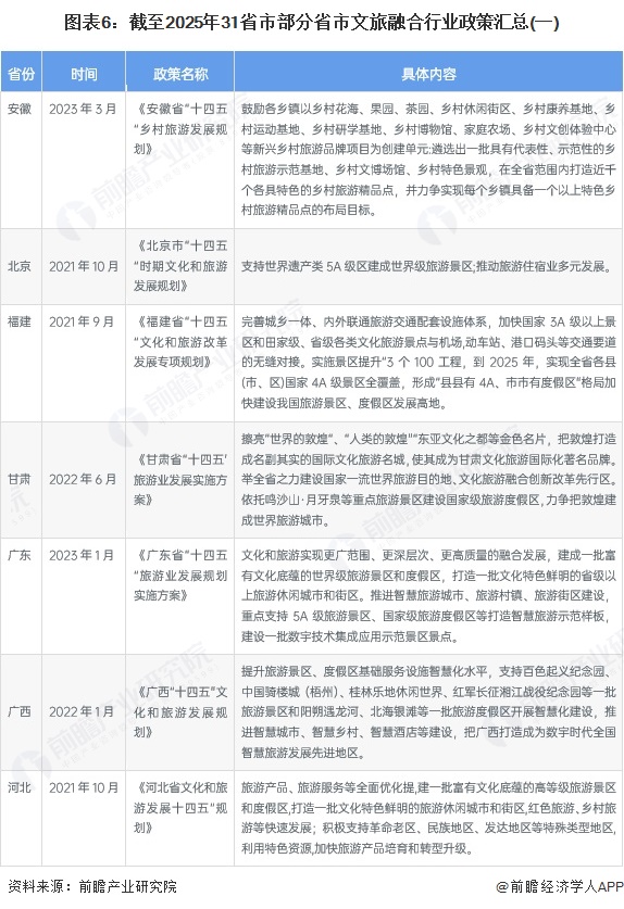 图表6：截至2025年31省市部分省市文旅融合行业政策汇总(一)