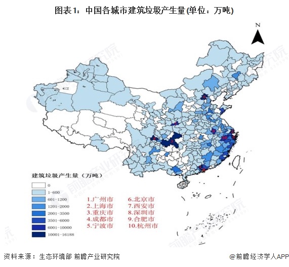 图表1：中国各城市建筑垃圾产生量(单位：万吨)