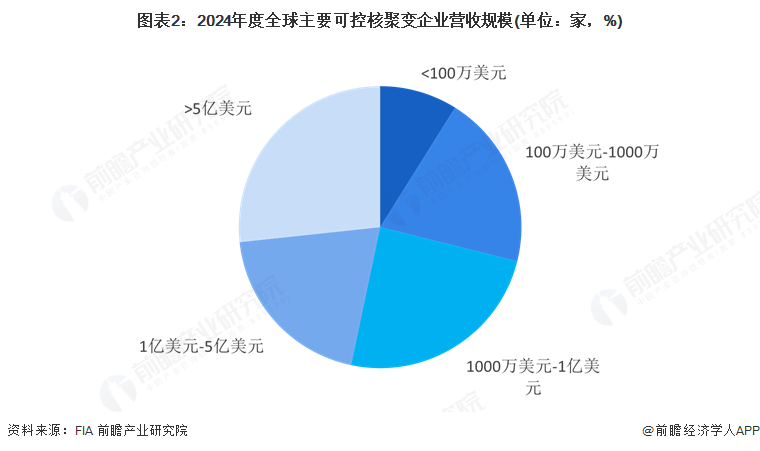 图表2：2024年度全球主要可控核聚变企业营收规模(单位：家，%)
