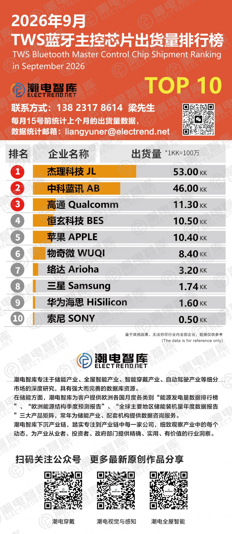 9月全球TWS耳机主控芯片